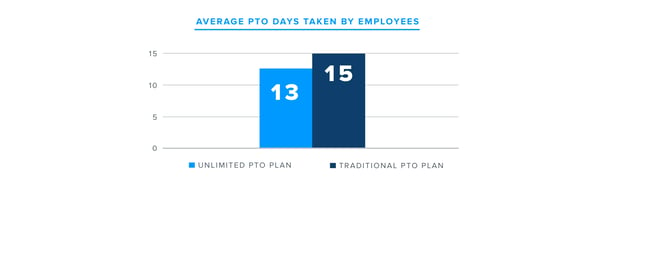 Average PTO Days Taken