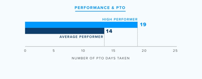 Performance and PTO