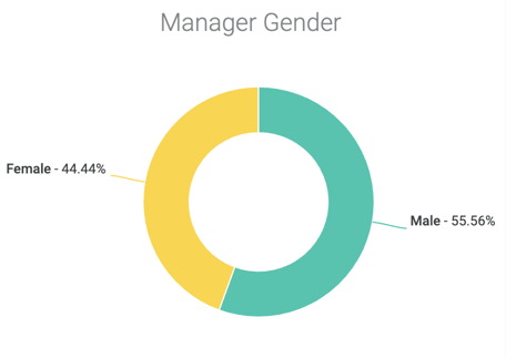 Managers by Gender