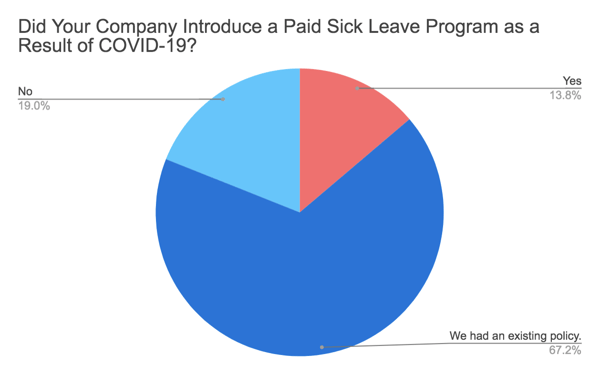Pie Chart: An overwhelming 81 percent of our survey respondents said they now have a paid sick leave program in place, with almost 14 percent introducing the policy as a result of the pandemic