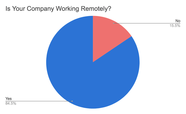 84.5 percent of companies are working remotely during COVID-19