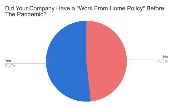 Pie Chart: Did Your Company Have a WFH Policy Before The Pandemic? 