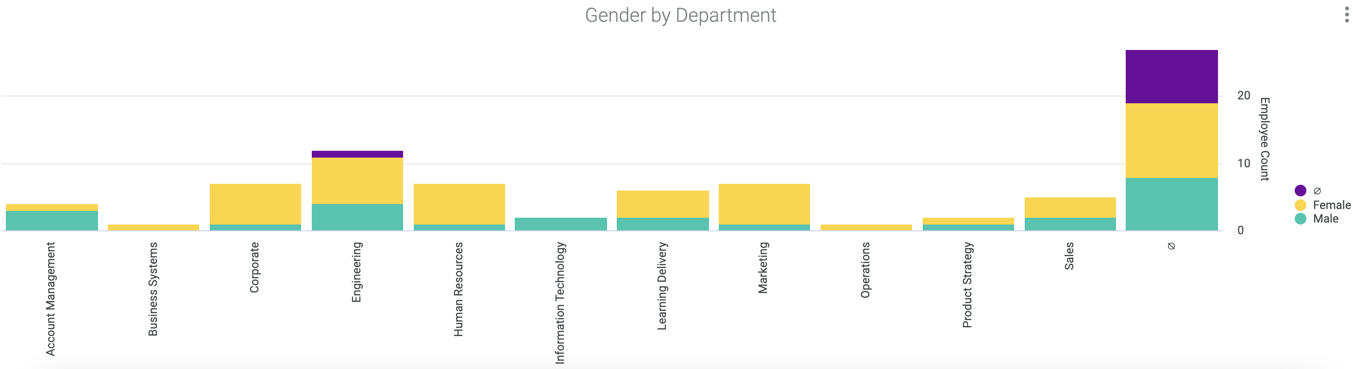 Gender by department