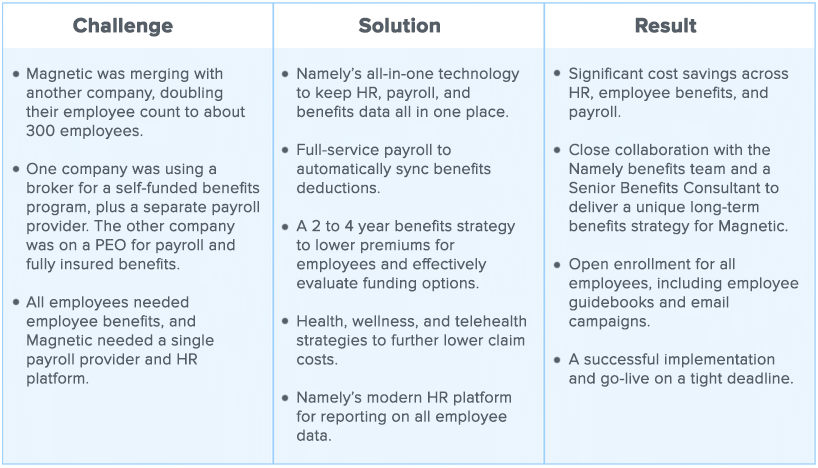 The challenges, solutions, and results of Magnetic's HR Department upon implementing Namely